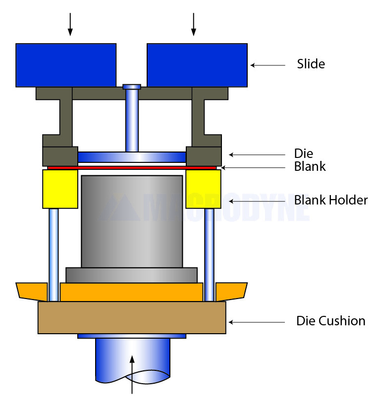 Process Stages of Deep Drawing Press | Deep drawing, Hydraulic press  machine, Hydraulic